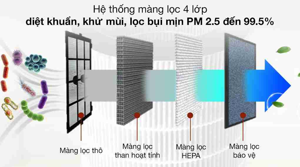 Máy lọc không khí Gree GCF700AENA 62W
